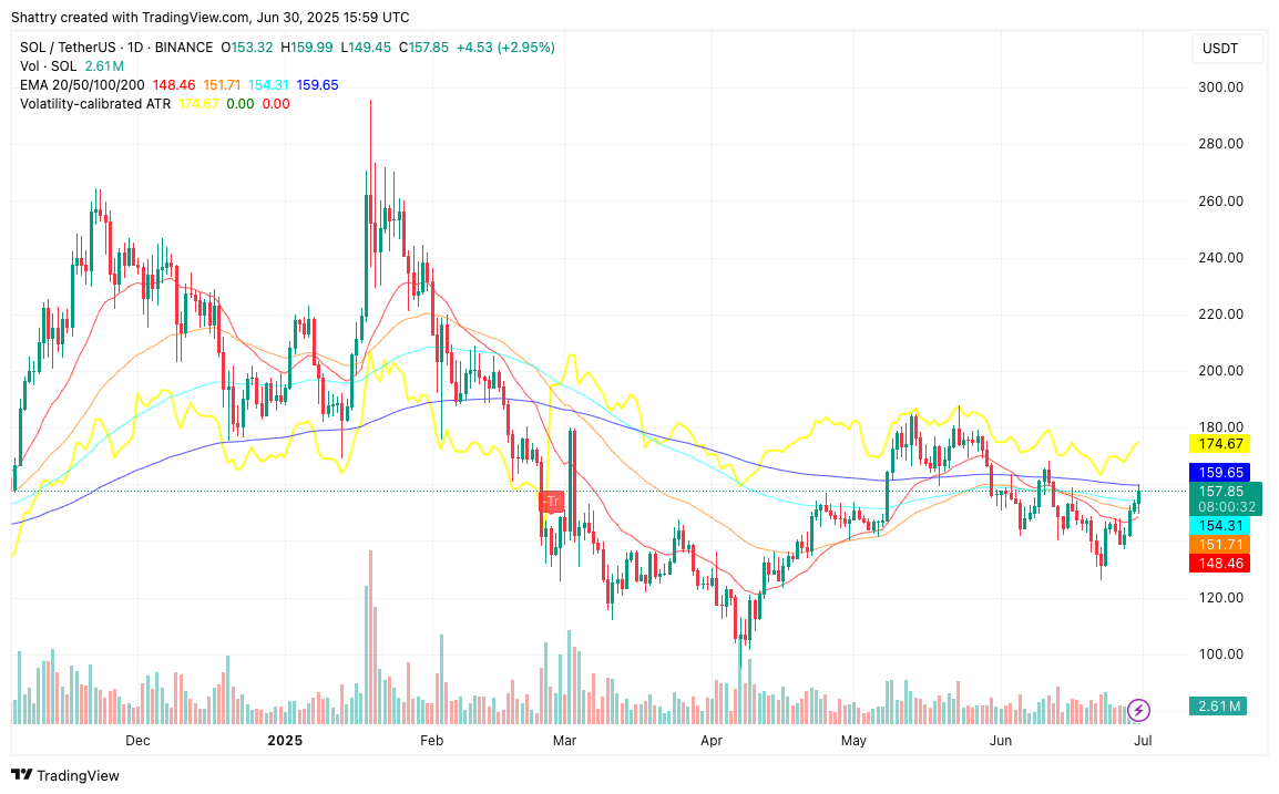 ChatGPT o3's 42-Signal AI SOL Price Forecast Reveals Breakout Momentum Amid Historic Staking ETF Launch