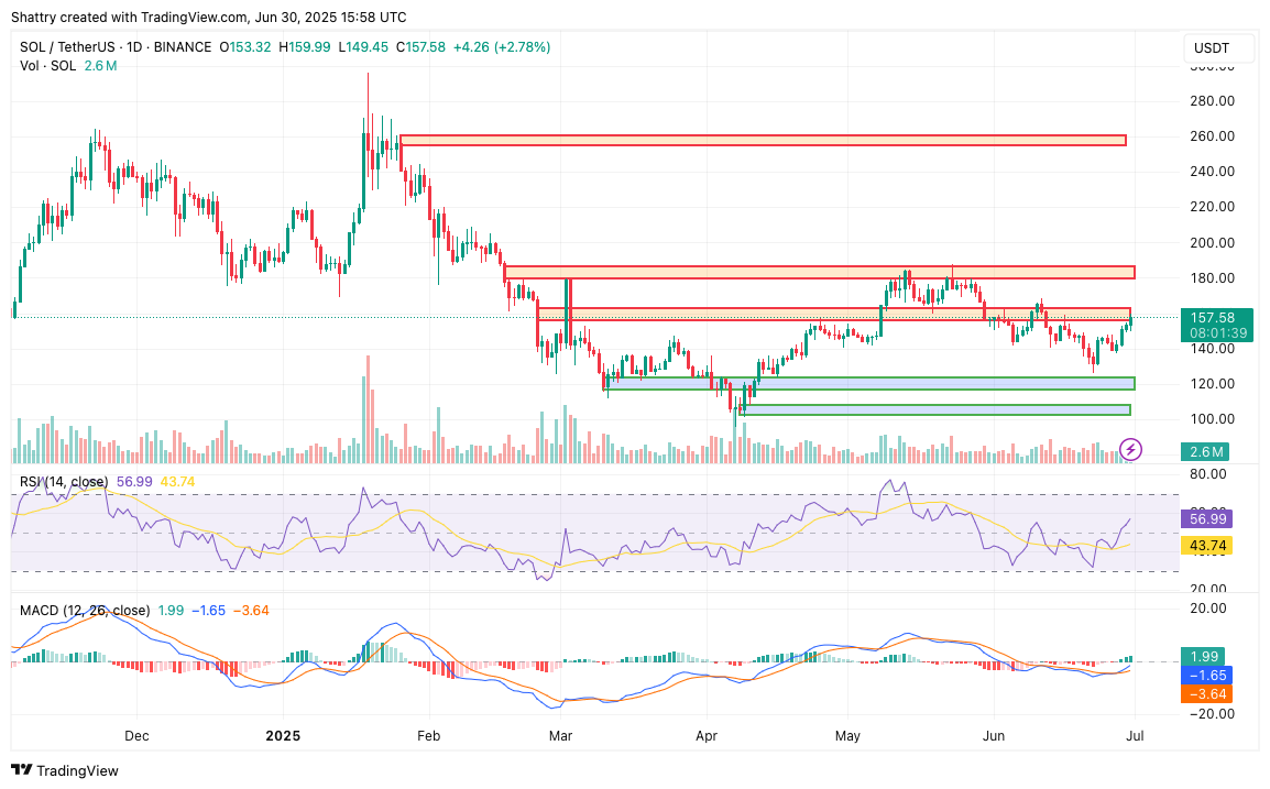 ChatGPT o3's 42-Signal AI SOL Price Forecast Reveals Breakout Momentum Amid Historic Staking ETF Launch