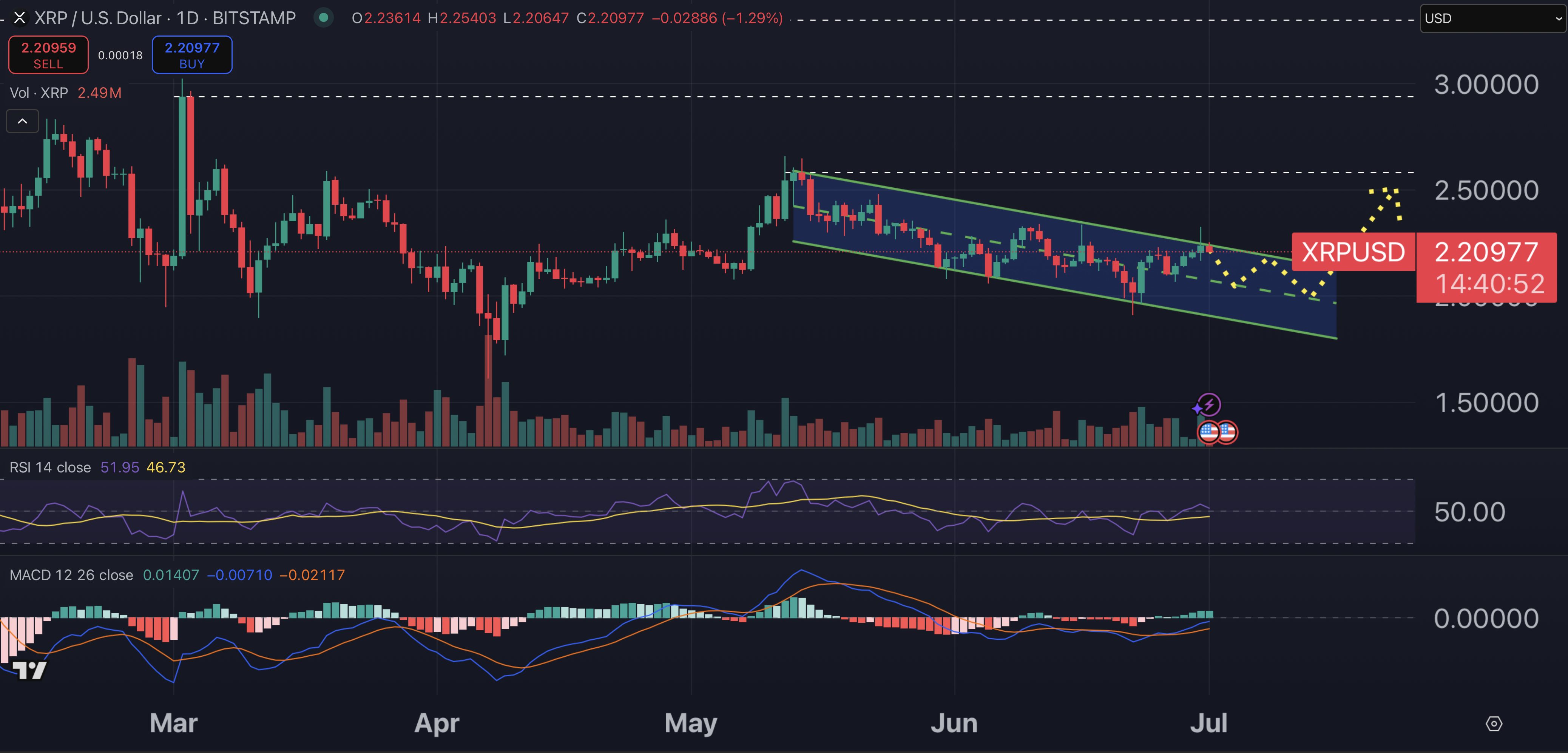 XRP price chart.