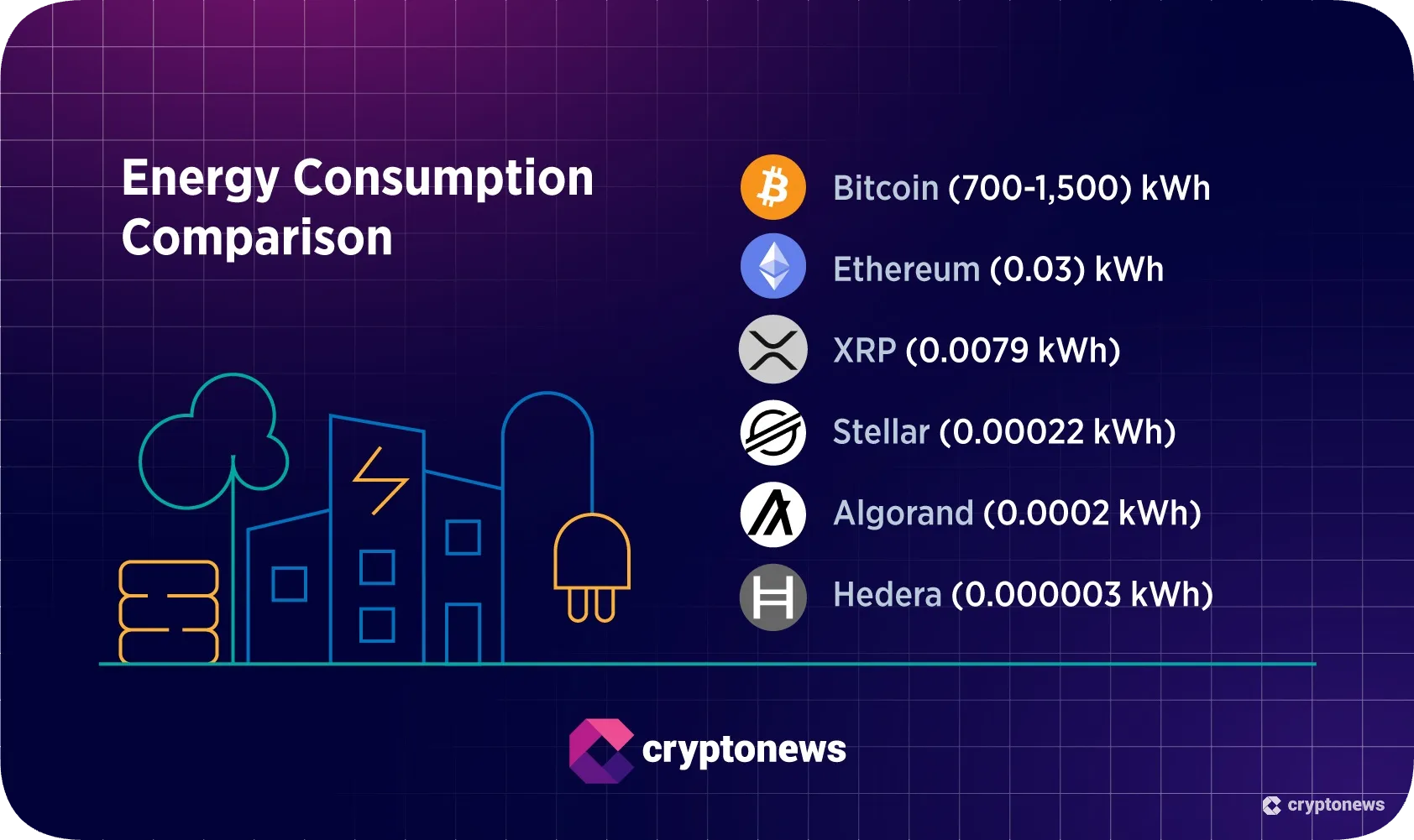 Chart comparing energy consumptions across top blockchains — Bitcoin, Ethereum, XRP Ledger, Stellar, Algorand, Hedera