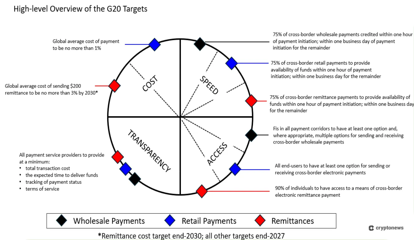 High-level overview of G20 Targets for remittance costs 