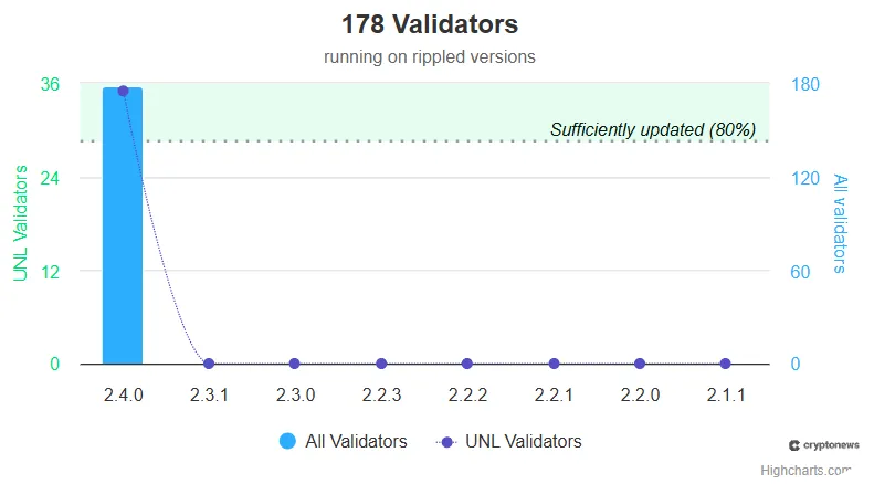 Chart of validators