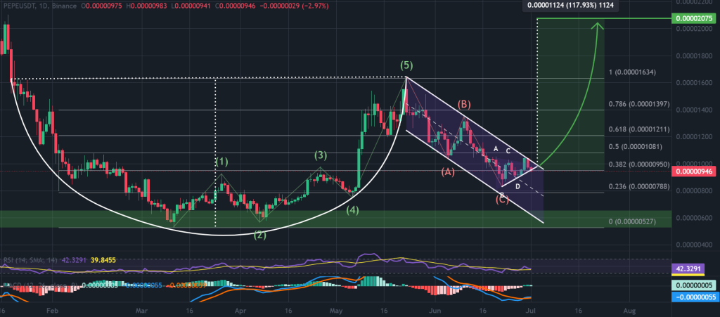 Pepe price 1-day chart, 6-month cup-and-handle pattern. Source: TradingView, Binance.
