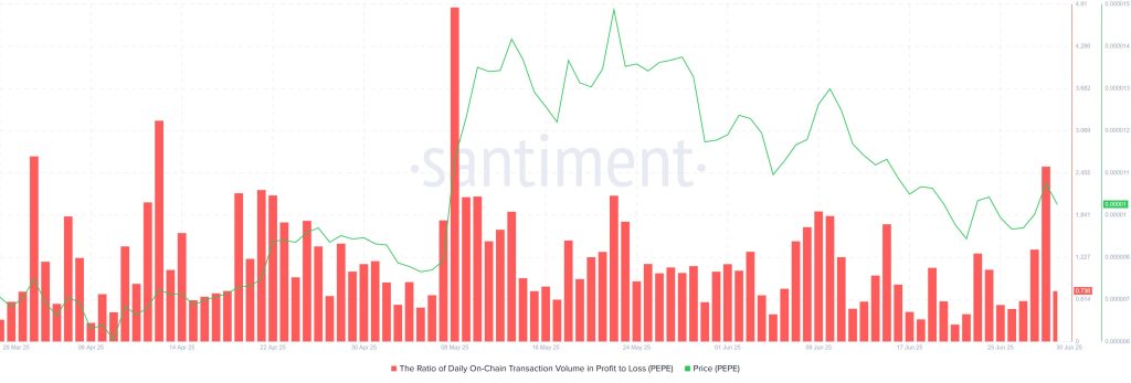 Daily profit-to-loss. Source: Santiment.