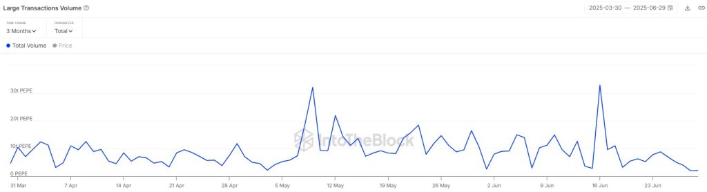 Pepe large transaction volume. Source: IntoTheBlock.