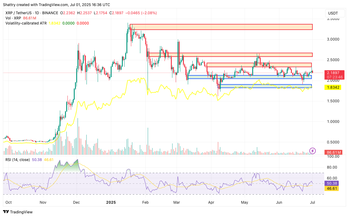 ChatGPT o3's 42-Signal AI XRP Price Forecast Reveals Critical Resistance Test Amid Landmark Legal Victory and ETF Breakthrough