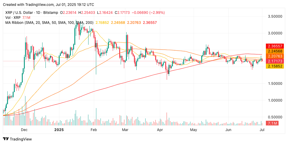 ChatGPT o3's 42-Signal AI XRP Price Forecast Reveals Critical Resistance Test Amid Landmark Legal Victory and ETF Breakthrough