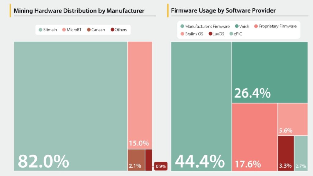 65% of Bitcoin Mining Operations Still Have Roots in China Bitcoin mining