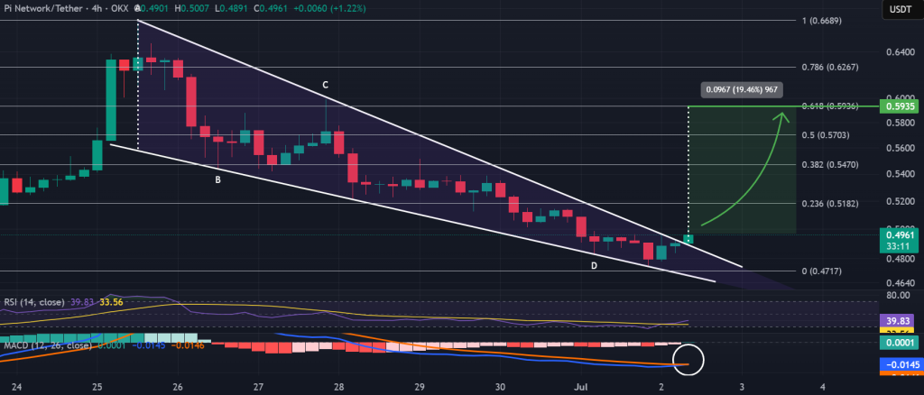 PI coin price 4-hour chart, falling wedge breakout. Source: TradingView, Binance.