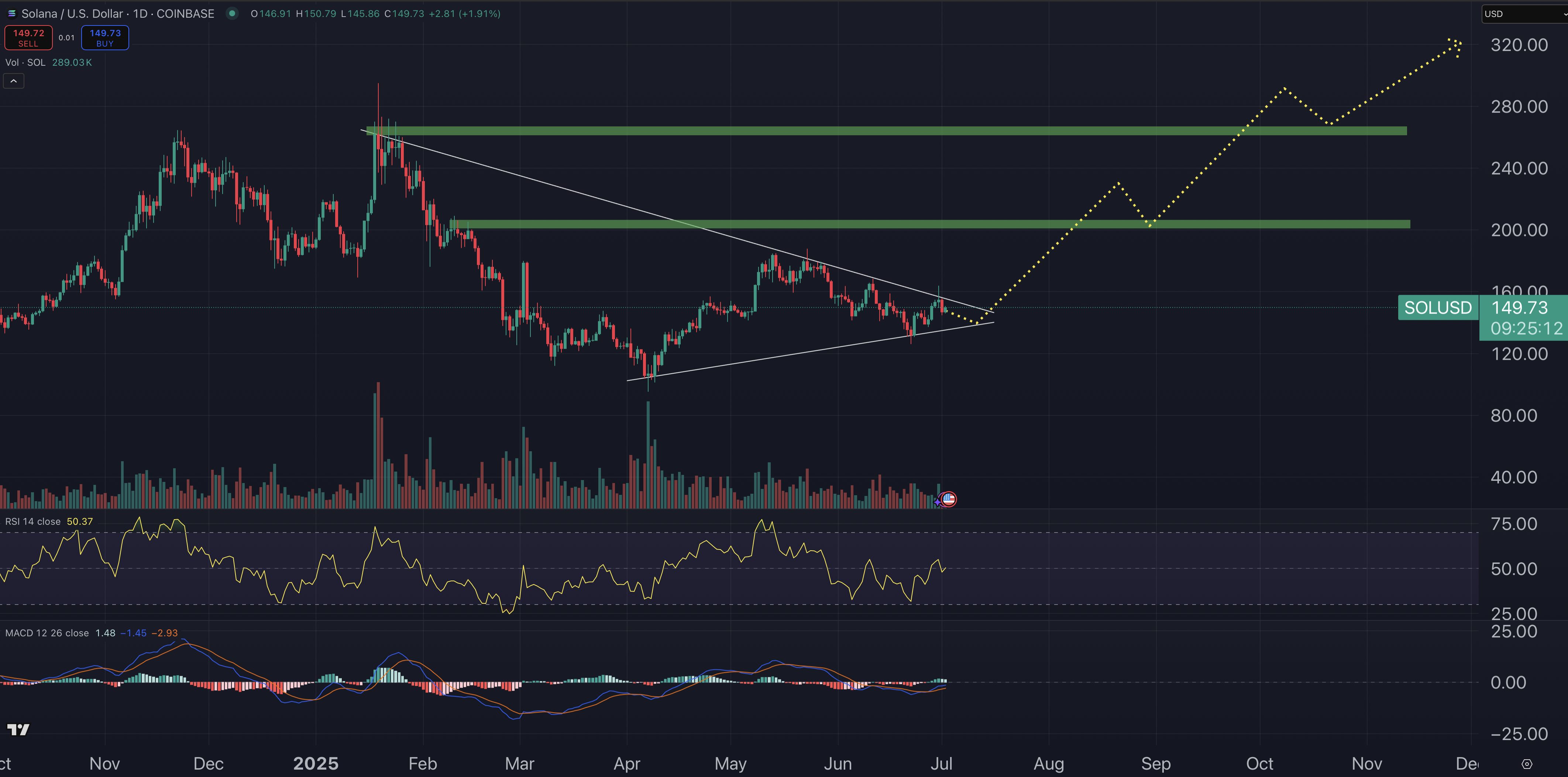 Solana price chart.