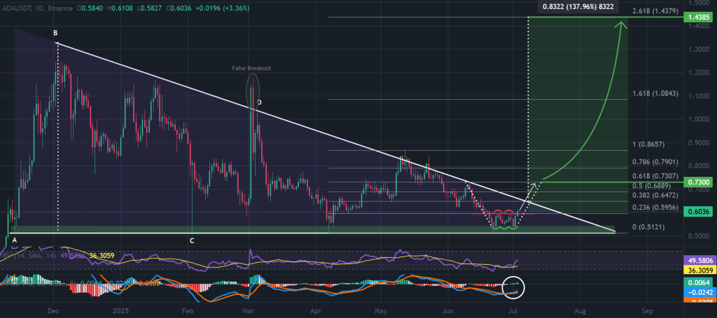 Cardano Price 1-day chart, triple bottom fuels descending triangle breakout. Source: TradingView, Binance.