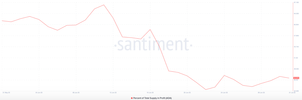 ADA supply in profit declines over June. Source: Santiment.