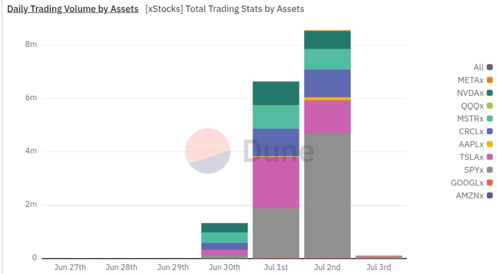 xStocks Volume Soars 540% in Three Days. Why RWA is Surging xStocks