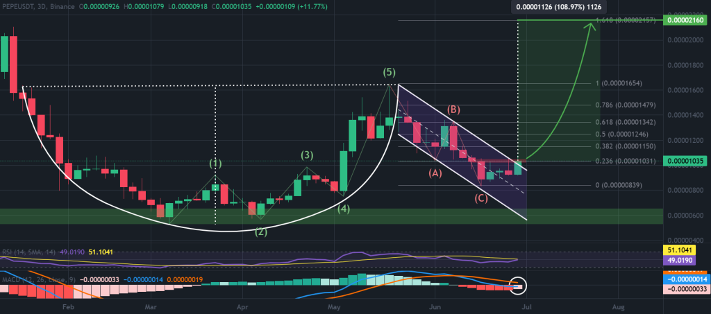 PEPE / USDT 3-day chart, cup and handle breakout. Source: TradingView, Binance.