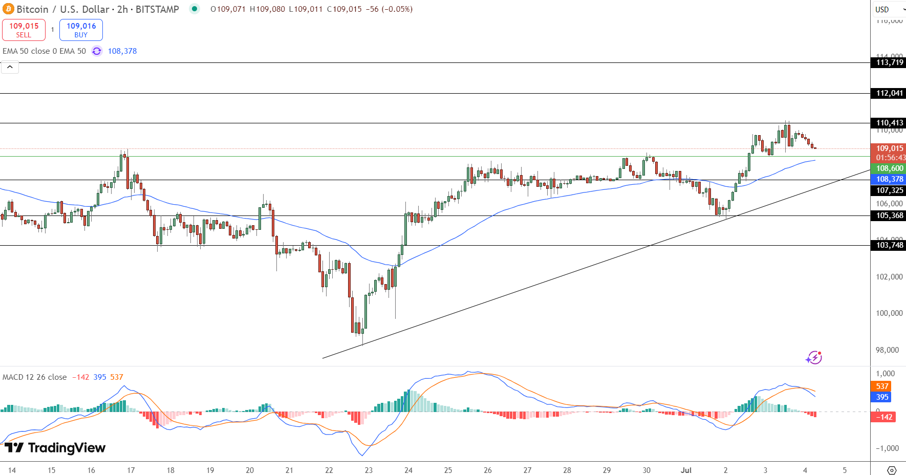 Outlook Teknis Bitcoin: Pola Higher Lows Bertahan, Tapi MACD Melemah