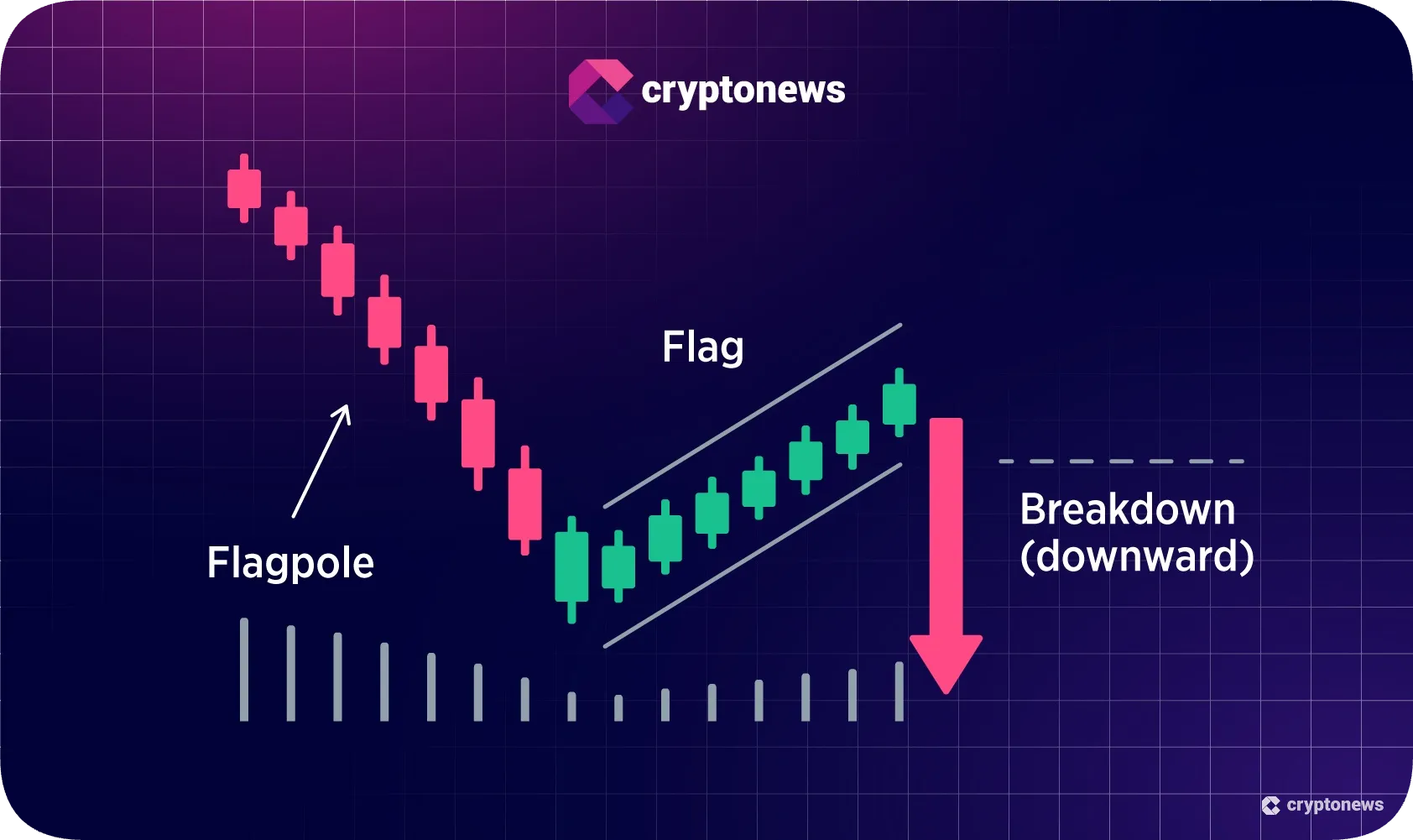 Chart showing a bear flag pattern