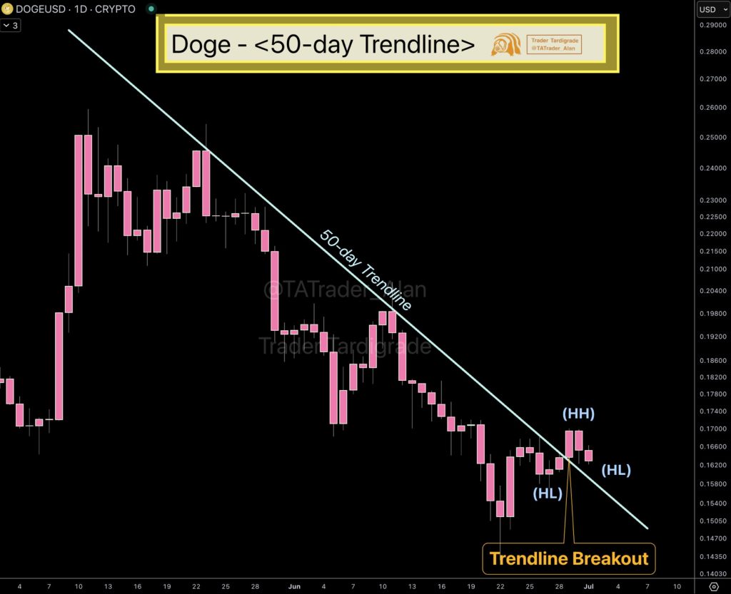 Dogecoin price 1-day chart, 50-day trendline breakout. Source: X, @TATrader_Alan.