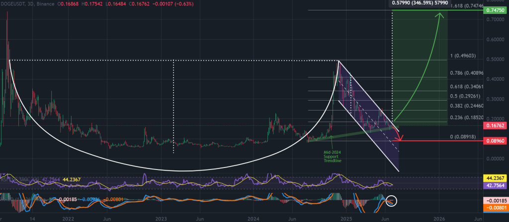 Dogecoin price 3-day chart, 4-Year cup-and-handle nears breakout. Source: TradingView, Binance.