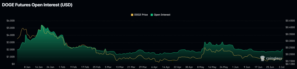 Dogecoin Open Interest (USD) starts July on uptrend. Source: Coinglass, DOGE Derivatives.