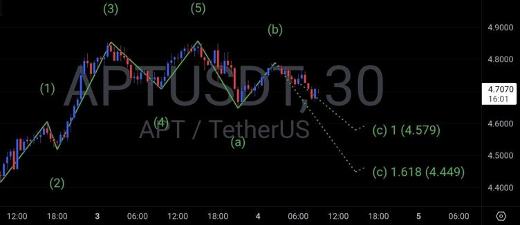 Aptos ranks 2 in native USDT activities with $ 30b+ stablecoin volume - can Yellow Card Partnership increase to $ 7?