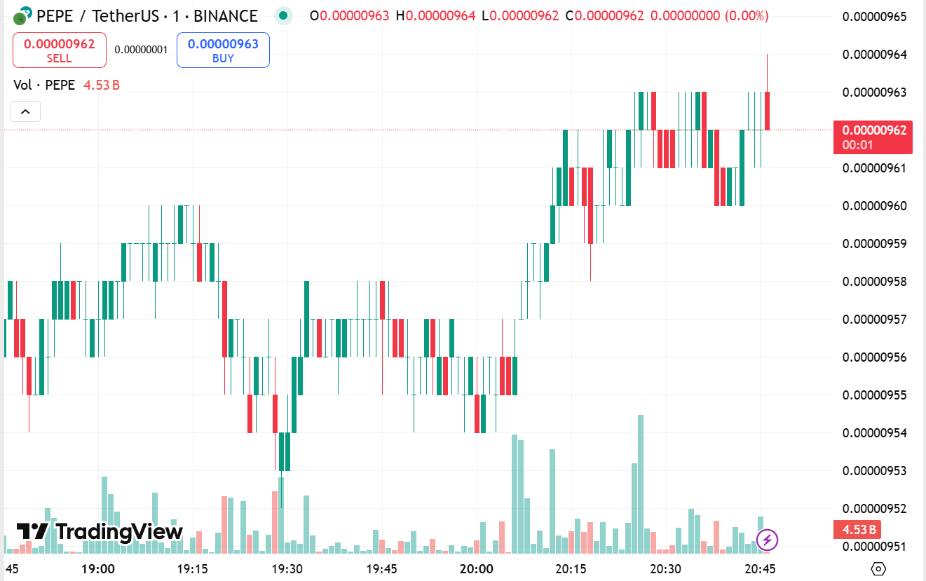 Crypto Price Prediction Today, July 4: XRP, Shiba Inu, Pepe