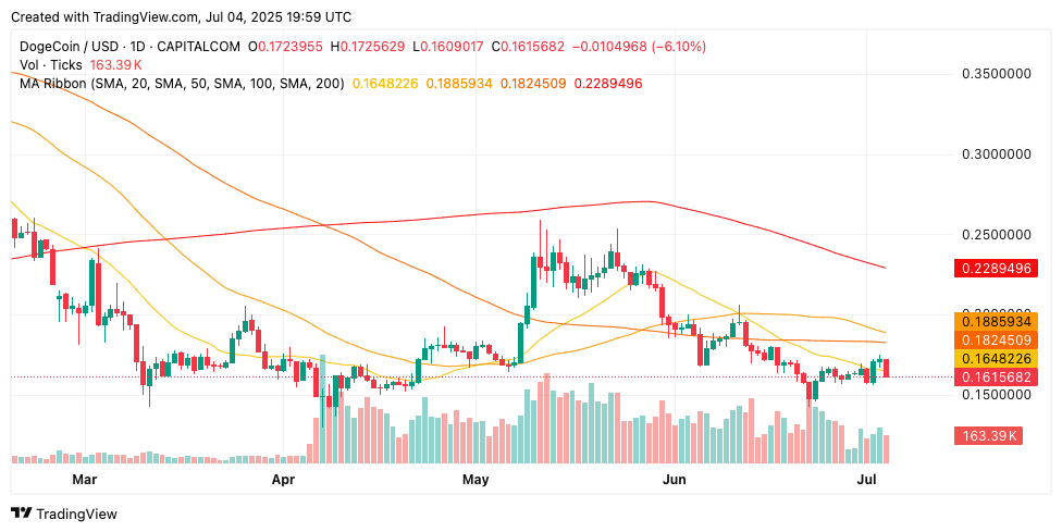 ChatGPT's 42-Signal DOGE Analysis Flags Critical $0.155 Support Test Amid Musk Political Drama