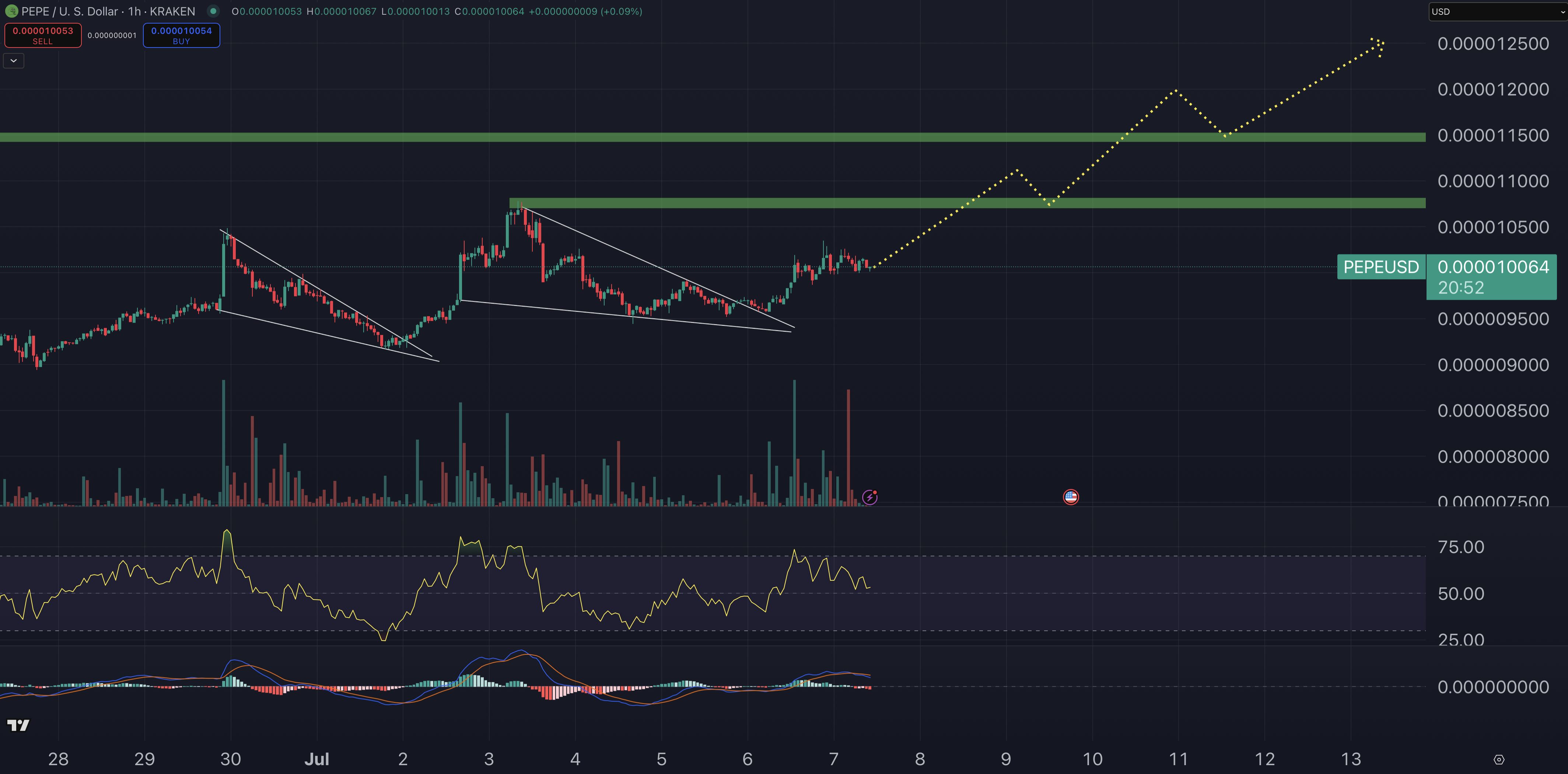 PEPE PRICE Graph.