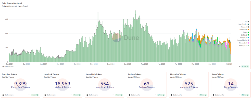Letsbonk.fun leads in tokens created between Launchpads Solana Meme Coin. Source: Dune Analytics.