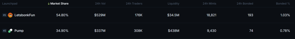 LetsBONK leads in volume among Solana meme coin launchpads. Source: Jupiter.