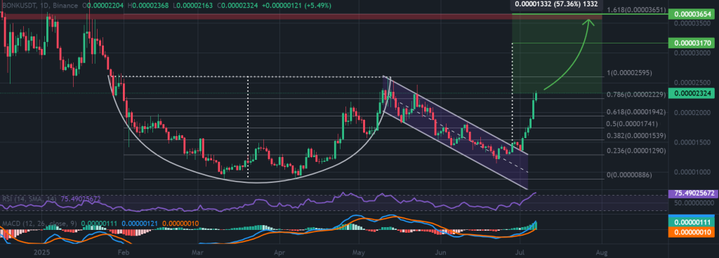 Bonk price 1-day chart, 6-month cup and handle pattern. Source: TradingView, Binance.