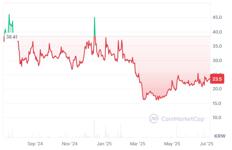 A graph showing Polaris Share (POLA) prices in KRW over the past 12 months.