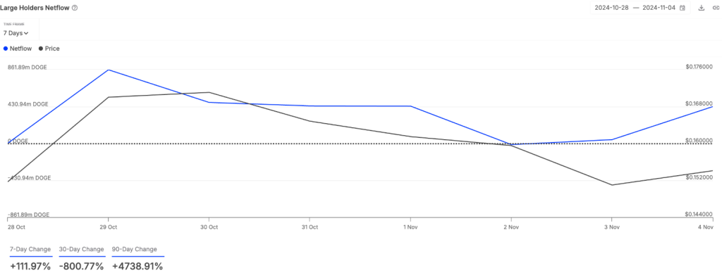The large Netflow holder sees a week's rise. Source: Inotheblock.