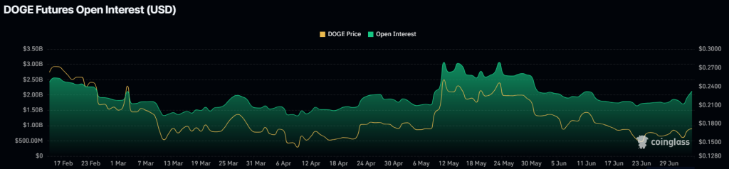 Open interest continues to rise in July. Source: Coinglass.