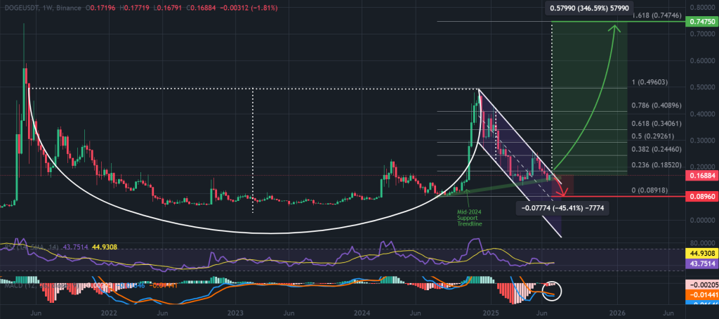 Dogecoin price 1-week chart, imminent cup-and-handle pattern breakout. Source: TradingView, Binance.