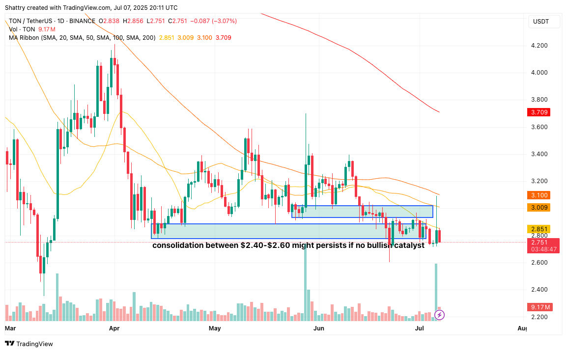 ChatGPT's 42-Signal TON Analysis Flags Critical $2.70 Support Collapse After UAE Golden Visa Scandal