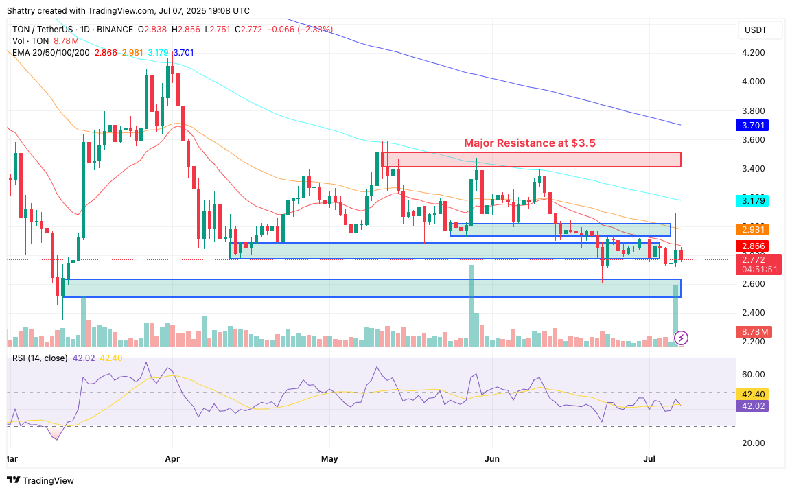 ChatGPT's 42-Signal TON Analysis Flags Critical $2.70 Support Collapse After UAE Golden Visa Scandal