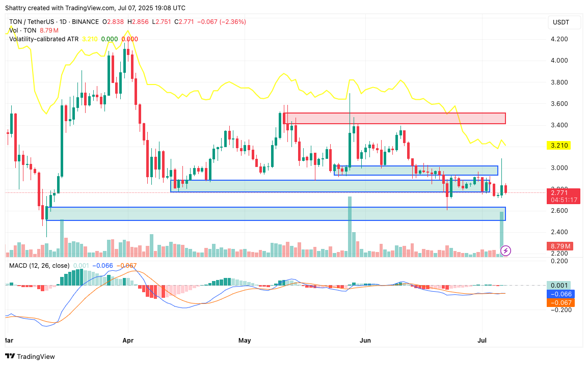 ChatGPT's 42-Signal TON Analysis Flags Critical $2.70 Support Collapse After UAE Golden Visa Scandal