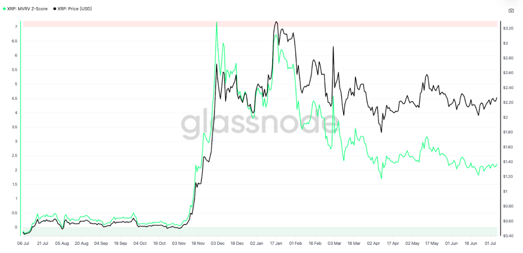 XRP MVRV Z-Skone shows a stable valuation. Source: Glassnode.
