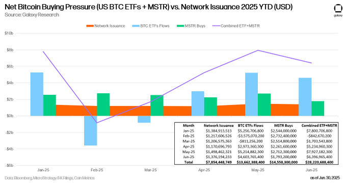 $200M Floods Into Bitcoin ETFs for 3 Straight Days – New Bull Market Starting?
