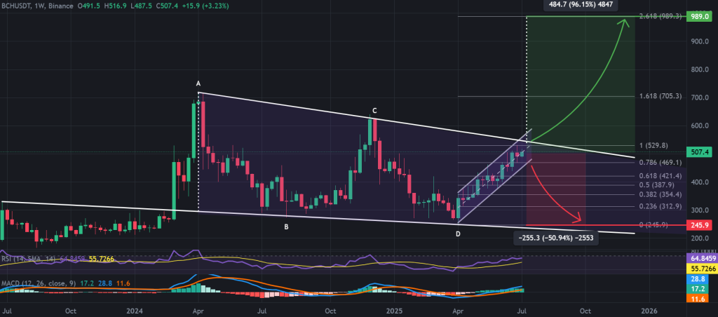 Bitcoin Cash price 1-week chart, 15-month falling wedge pattern. Source: TradingView, Binance.