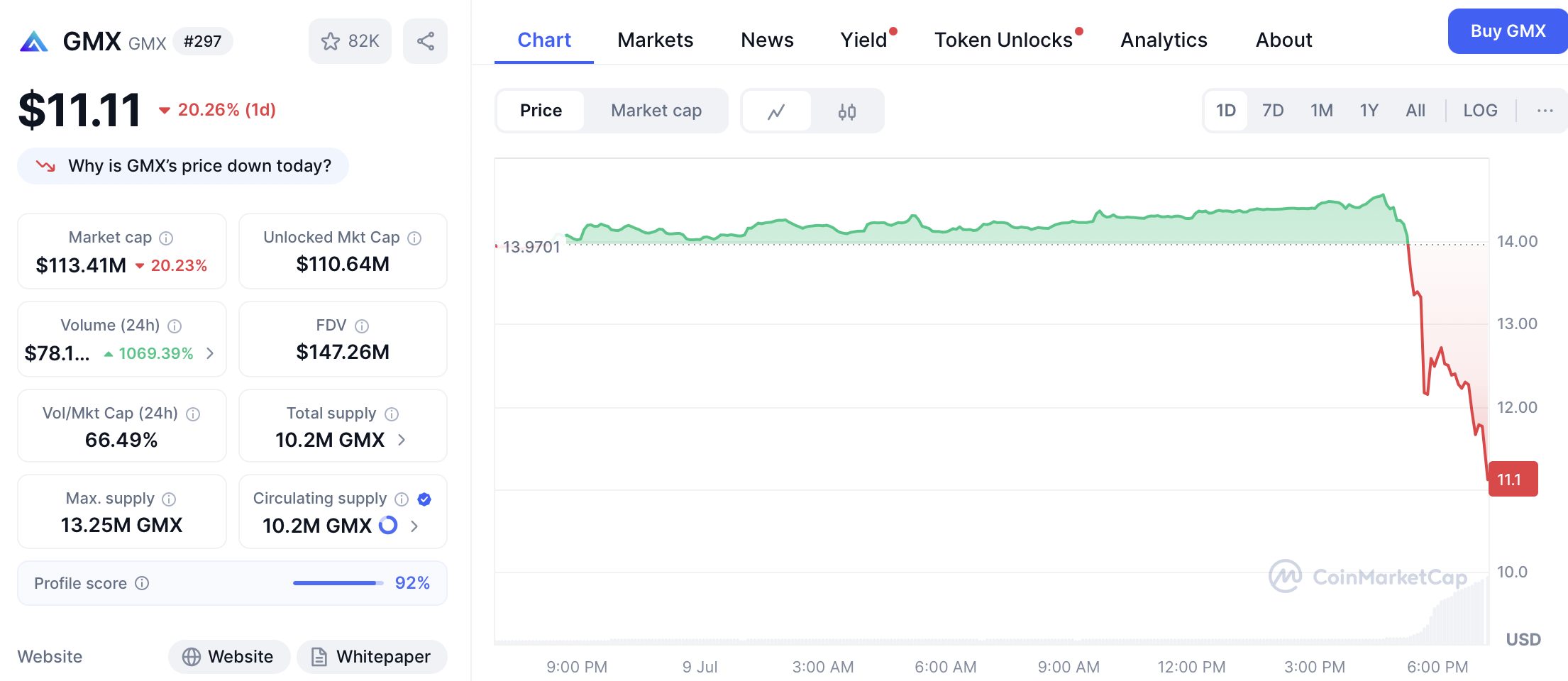 LIVE] Suspected Exploit Hits GMX Exchange Over $42M Drained