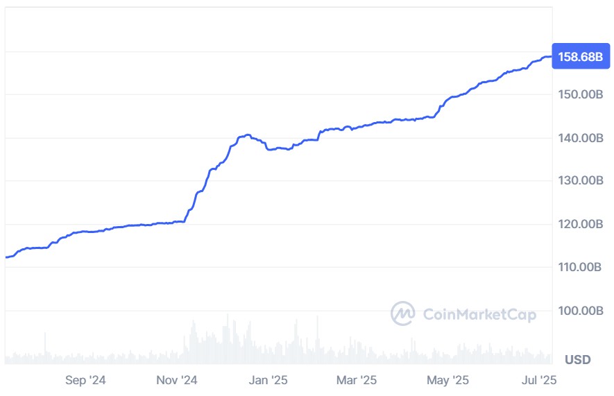 A graph showing the USDT market cap over the past 12 months.