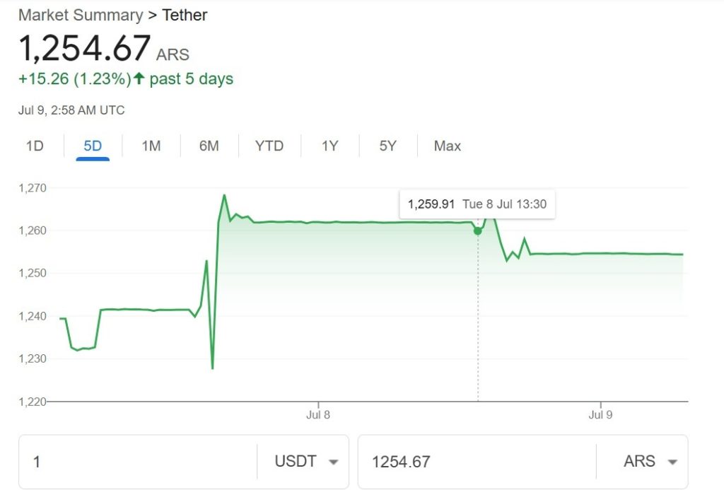 A graph showing USDT prices versus the Argentine Peso over the past month.