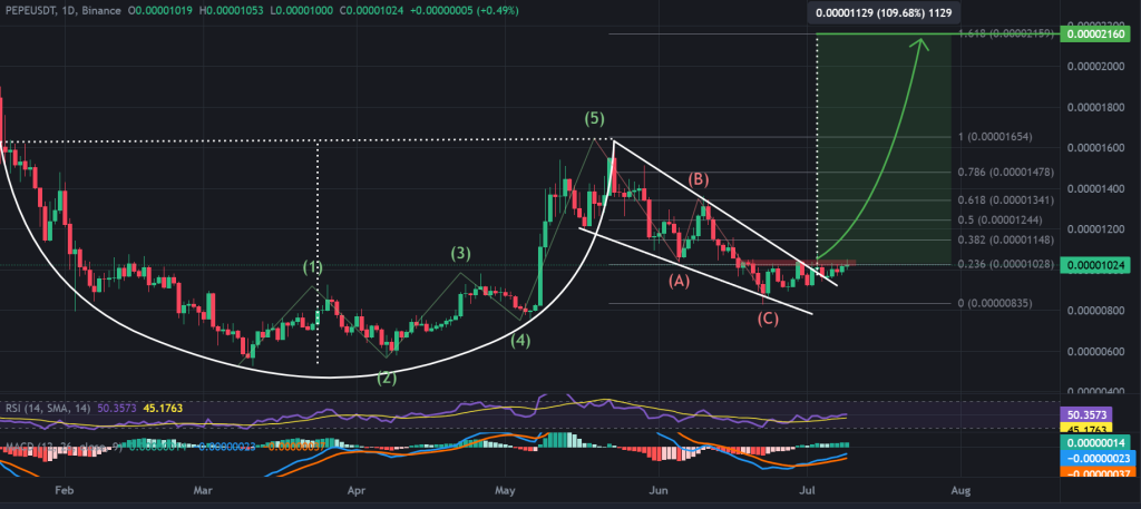2,000% Activities Of Historical Fall 6 Pepe / Usdt Shows The 1 Day Chart, Falling And A Cup And Fire Handle. Source: Business View, Frustration.