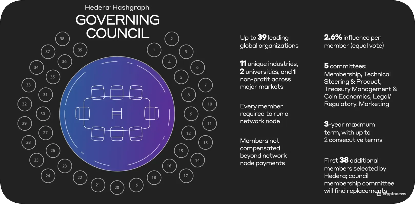 XRP VS HBAR: HBAR Governing council