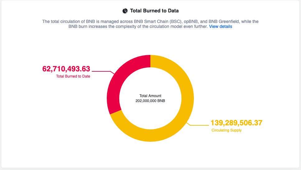 Binance Burns 1.59 Million BNB Tokens in 32nd Quarterly Burn Event – $700 Breakout Next?