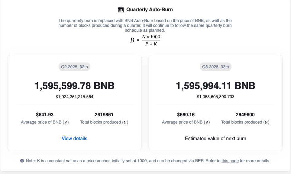 Binance Burns 1.59 Million BNB Tokens in 32nd Quarterly Burn Event – $700 Breakout Next?