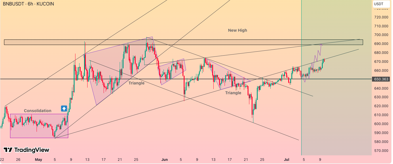 Binance Burns 1.59 Million BNB Tokens in 32nd Quarterly Burn Event – $700 Breakout Next?