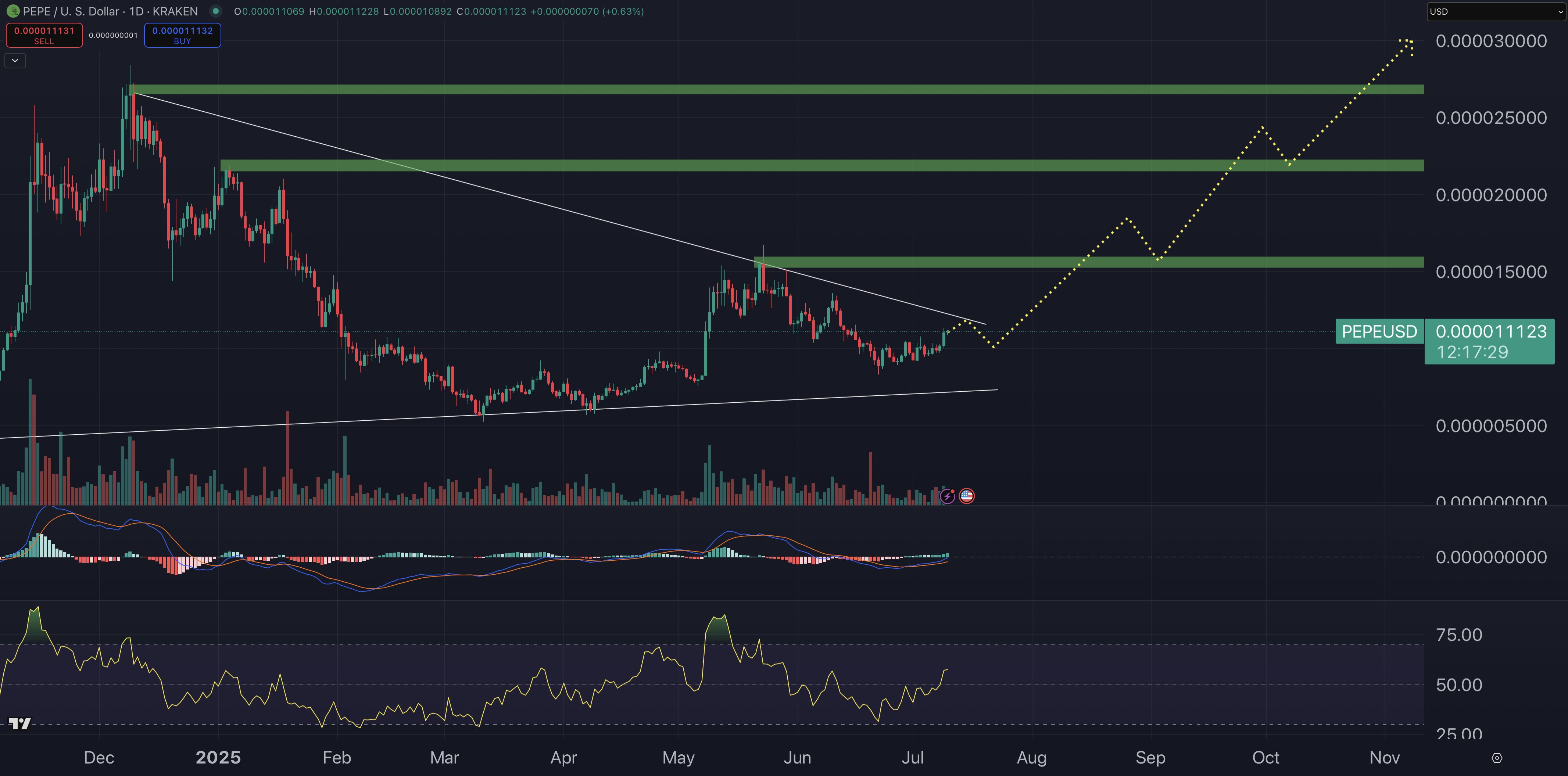 Pepe price chart.