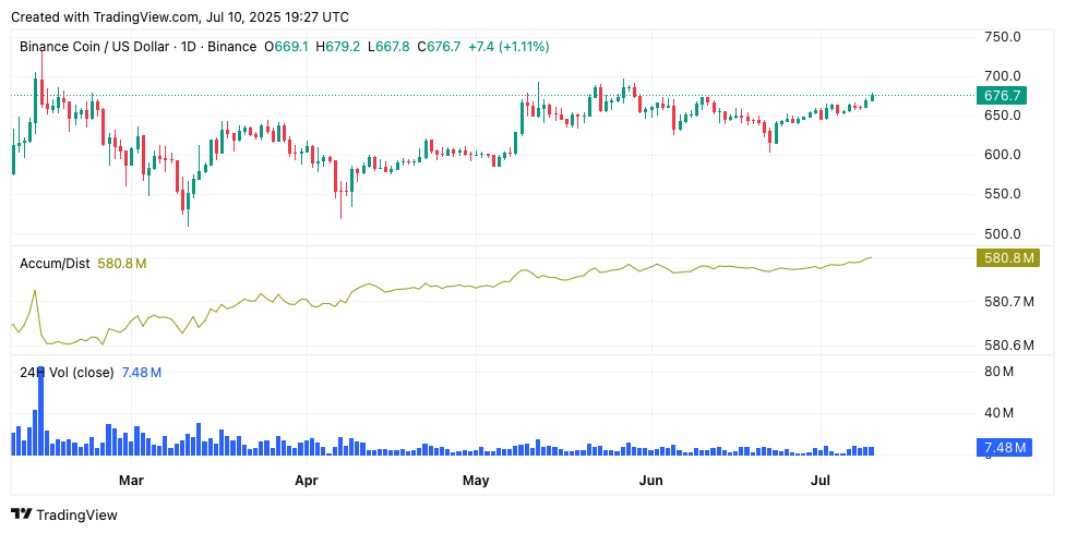 ChatGPT's 42-Signal BNB Analysis Flags $670 Breakout Amid Corporate Treasury Revolution